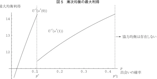 図 5 漸次均衡の最大利得 0.1 0.2 0.3 0.4121314 p 出会いの確率最大均衡利得U(s(0))U(s(1)) p * p  1 協力均衡は存在しない こかで均衡が存在しなくなる。これらをまとめると， T ∗ を p  T < 1 となる最大の T と定義すると， 各 p について最も効率的な均衡利得は以下のようになる。 U  (s  (0)) ⇐⇒ 0 < p  p  0 (= p ∗ ) U  (s  (T )) ⇐⇒ p  T −1 < p